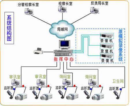 承德縣檢察院高清同錄及監控系統更新改造工程項目